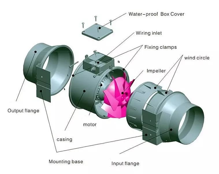 Grow Room Ventilation Exhaust Duct Fan 4′ 6′ 8′ HVAC Exhausting Inline Fans for Hydroponics